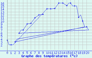 Courbe de tempratures pour Petrozavodsk