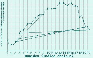 Courbe de l'humidex pour Petrozavodsk