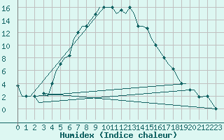 Courbe de l'humidex pour Uralsk