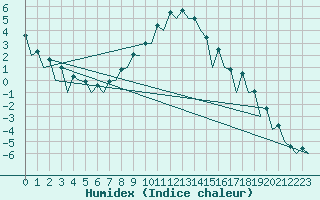 Courbe de l'humidex pour Wroclaw Ii