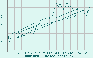 Courbe de l'humidex pour Dresden-Klotzsche