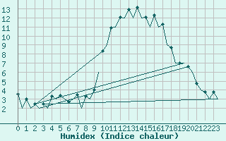 Courbe de l'humidex pour San Sebastian (Esp)