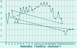 Courbe de l'humidex pour Aberdeen (UK)