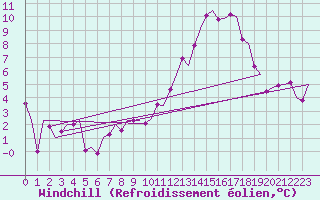 Courbe du refroidissement olien pour Bueckeburg