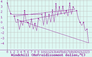 Courbe du refroidissement olien pour Wroclaw Ii