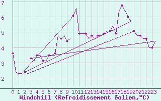 Courbe du refroidissement olien pour Westerland / Sylt