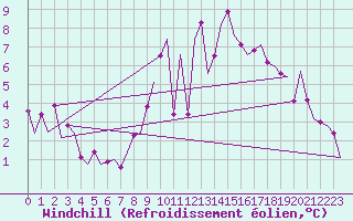 Courbe du refroidissement olien pour Bremen