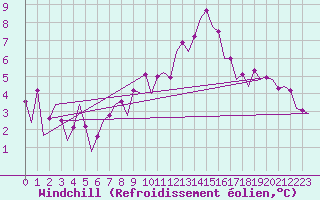Courbe du refroidissement olien pour Schaffen (Be)