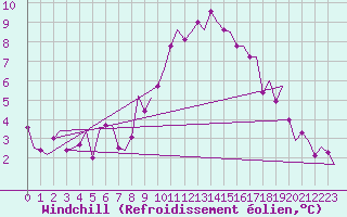 Courbe du refroidissement olien pour Wittmundhaven