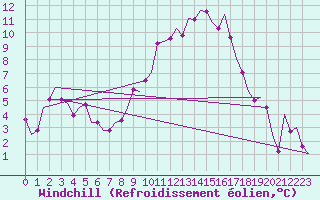 Courbe du refroidissement olien pour Muenster / Osnabrueck