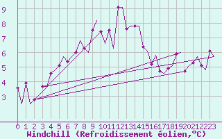 Courbe du refroidissement olien pour Tromso / Langnes
