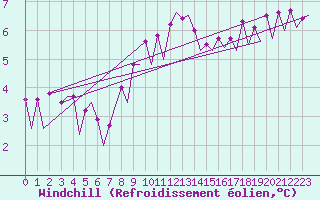 Courbe du refroidissement olien pour Platform K14-fa-1c Sea