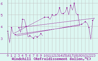Courbe du refroidissement olien pour Euro Platform