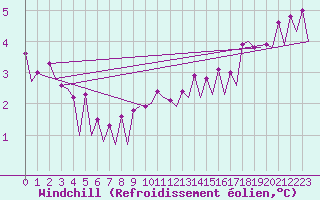 Courbe du refroidissement olien pour Platform Hoorn-a Sea