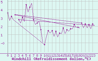 Courbe du refroidissement olien pour Platforme D15-fa-1 Sea