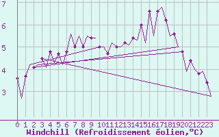 Courbe du refroidissement olien pour Euro Platform