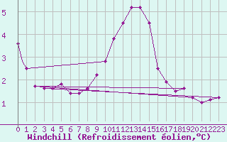 Courbe du refroidissement olien pour Rotterdam Airport Zestienhoven