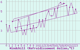Courbe du refroidissement olien pour Platform P11-b Sea