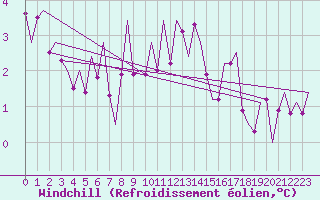Courbe du refroidissement olien pour Muenster / Osnabrueck