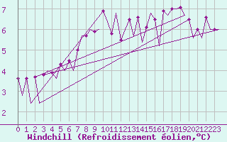 Courbe du refroidissement olien pour Skelleftea Airport