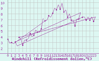 Courbe du refroidissement olien pour Laage