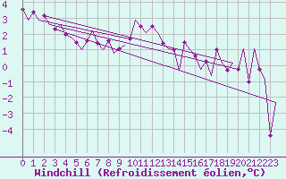 Courbe du refroidissement olien pour Muenster / Osnabrueck