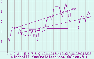 Courbe du refroidissement olien pour Groningen Airport Eelde