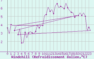 Courbe du refroidissement olien pour Fassberg
