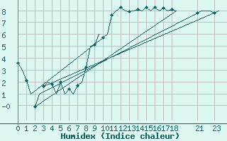 Courbe de l'humidex pour Schaffen (Be)