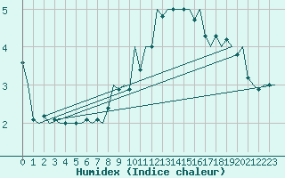 Courbe de l'humidex pour Tirgu Mures