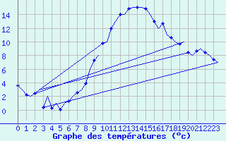 Courbe de tempratures pour Beograd / Surcin