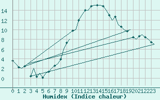 Courbe de l'humidex pour Beograd / Surcin