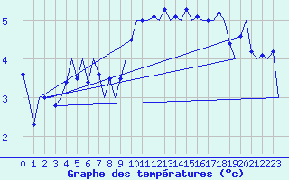 Courbe de tempratures pour Platform Buitengaats/BG-OHVS2