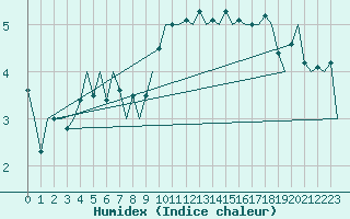 Courbe de l'humidex pour Platform Buitengaats/BG-OHVS2