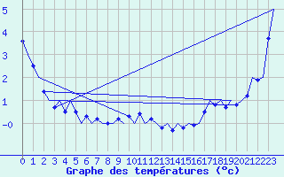 Courbe de tempratures pour Wunstorf
