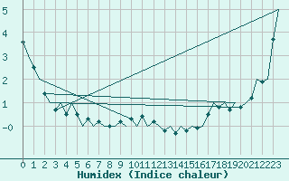 Courbe de l'humidex pour Wunstorf