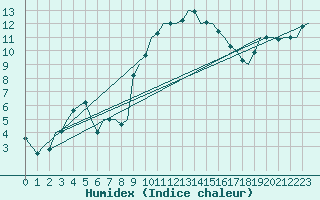 Courbe de l'humidex pour Noervenich