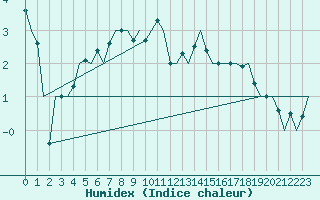 Courbe de l'humidex pour Helsinki-Vantaa