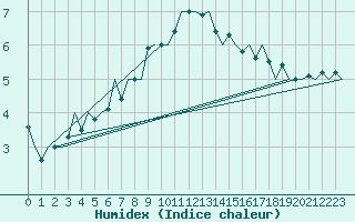 Courbe de l'humidex pour Kirkwall Airport