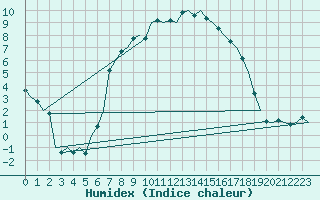 Courbe de l'humidex pour Leeuwarden