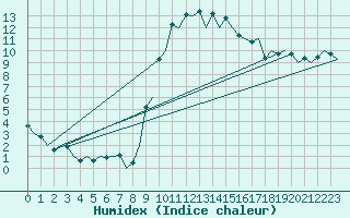 Courbe de l'humidex pour London / Heathrow (UK)