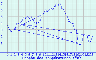 Courbe de tempratures pour Muenster / Osnabrueck