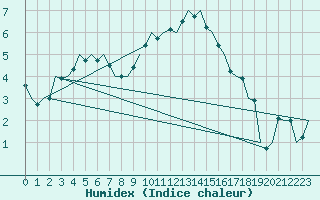 Courbe de l'humidex pour Muenster / Osnabrueck