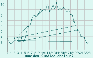 Courbe de l'humidex pour Wittmundhaven