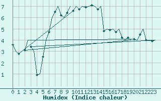 Courbe de l'humidex pour Haugesund / Karmoy