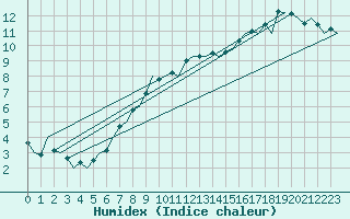 Courbe de l'humidex pour London / Heathrow (UK)