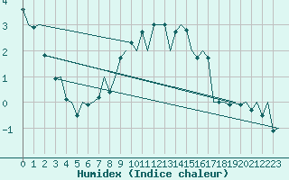 Courbe de l'humidex pour Hahn