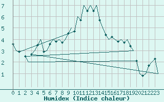 Courbe de l'humidex pour Stuttgart-Echterdingen