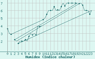 Courbe de l'humidex pour Beauvechain (Be)