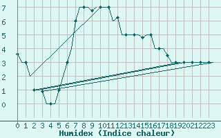 Courbe de l'humidex pour Kharkiv